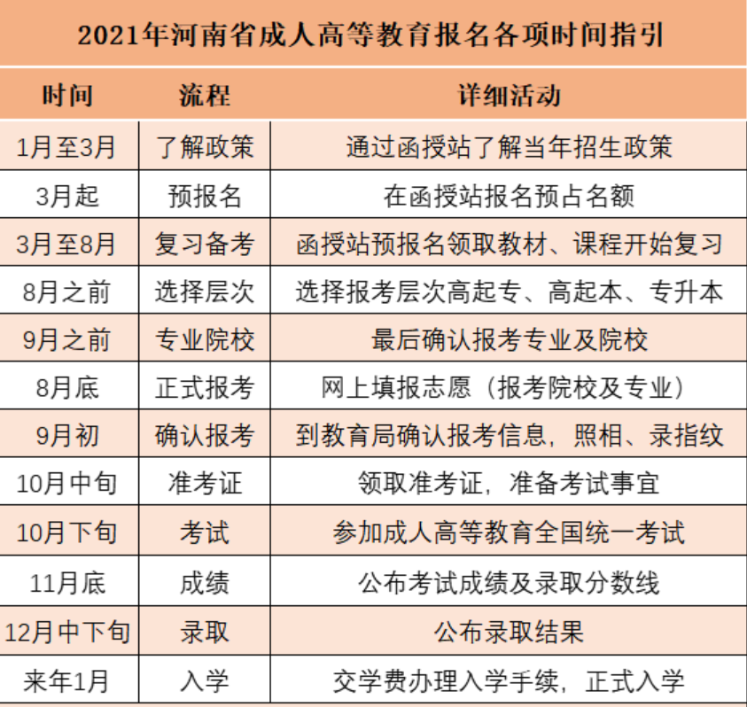 鄭州函授本科報(bào)考時(shí)間流程表